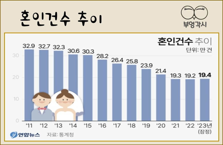 10년 새 혼인건수 감소 추이에 대한 이미지