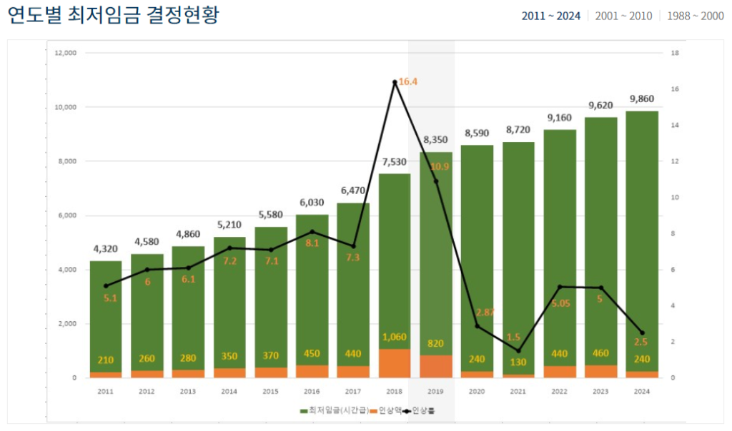 최저임금 연도별 인상률을 보여주는 이미지