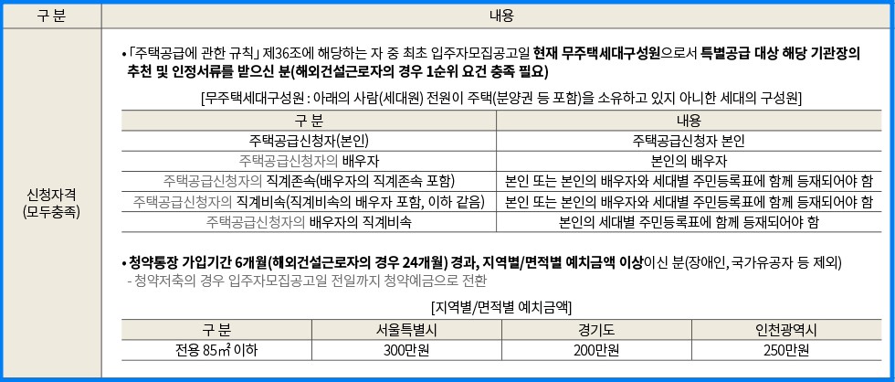 기관추천 특별공급 신청자격을 보여주는 이미지