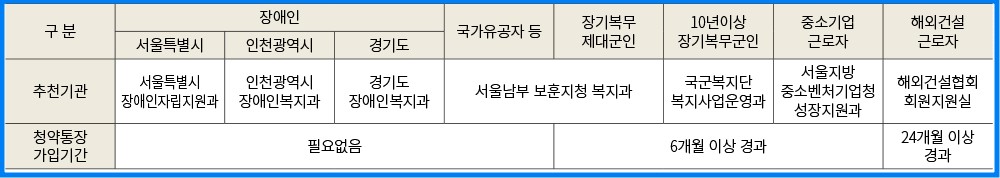 기관추천 특별공급 추천기관 및 청약통장 구비여부를 보여주는 이미지