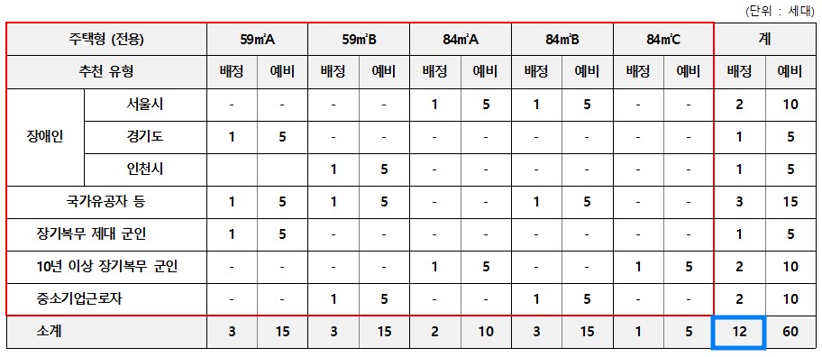 청담르엘 기관추천 특별공급 세대수를 보여주는 이미지